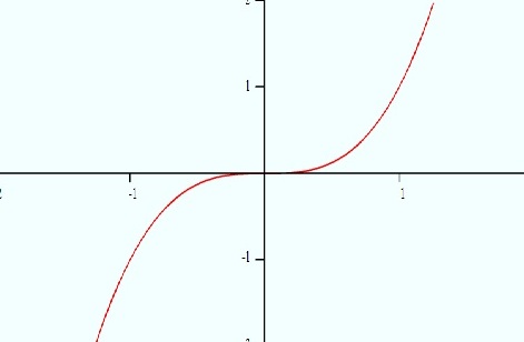 graph-of-x^3